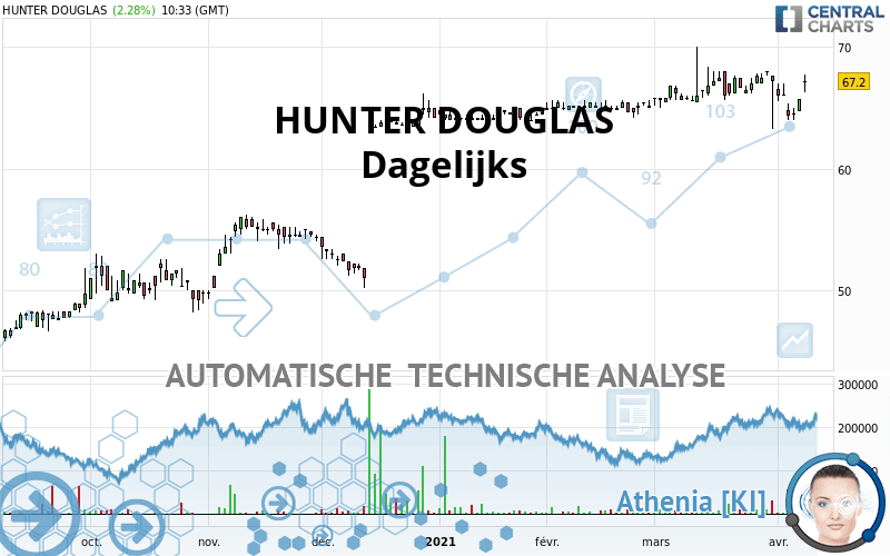 HUNTER DOUGLAS - Dagelijks