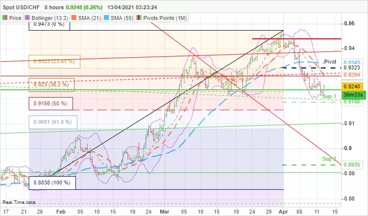 USD/CHF - 8H