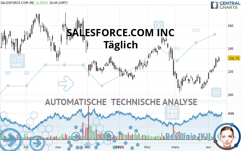 SALESFORCE INC. - Täglich