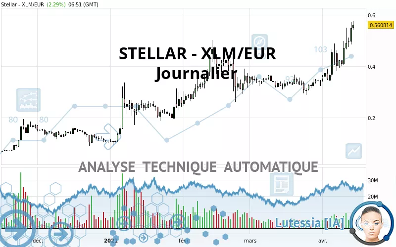 STELLAR - XLM/EUR - Diario