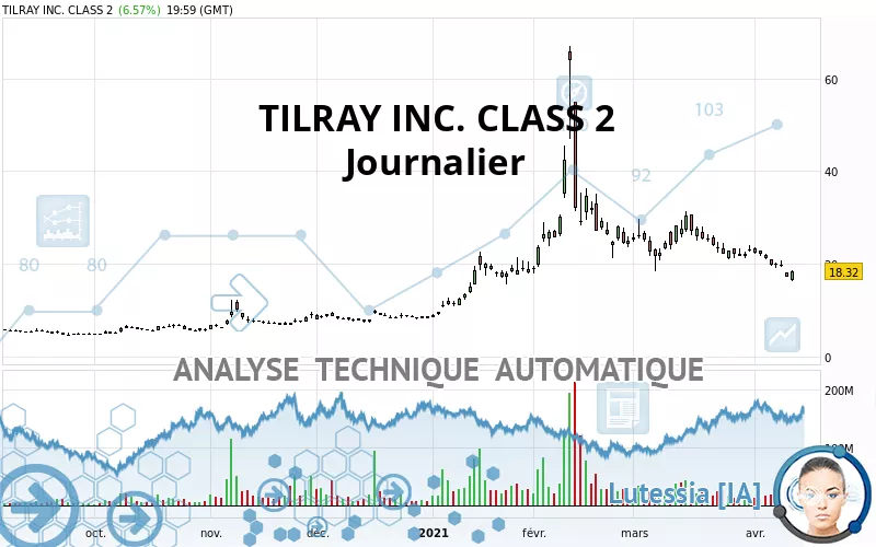 TILRAY BRANDS INC. - Daily