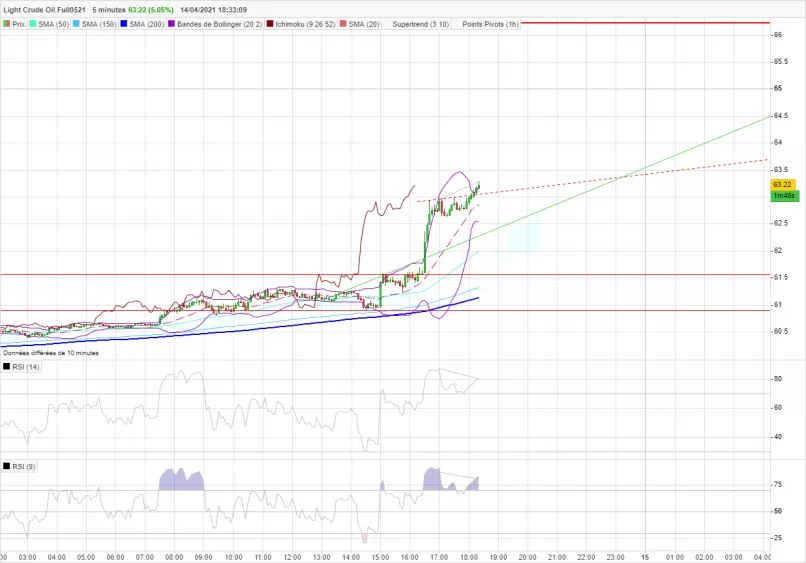 WTI CRUDE OIL - 5 min.