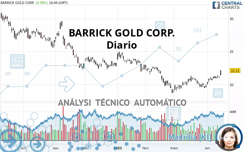 BARRICK GOLD CORP. - Diario