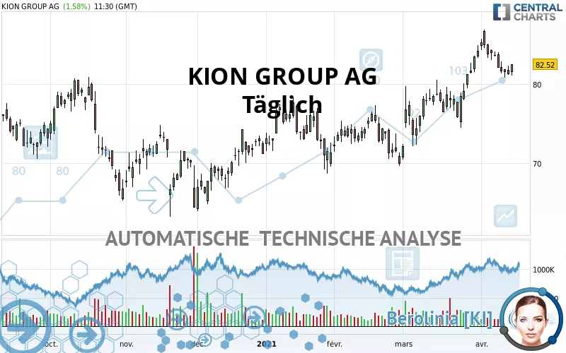 KION GROUP AG - Täglich