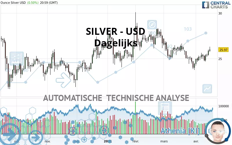 SILVER - USD - Dagelijks