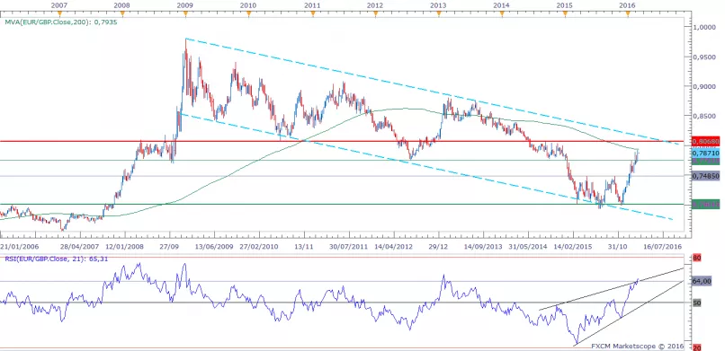 EUR/GBP - Wöchentlich