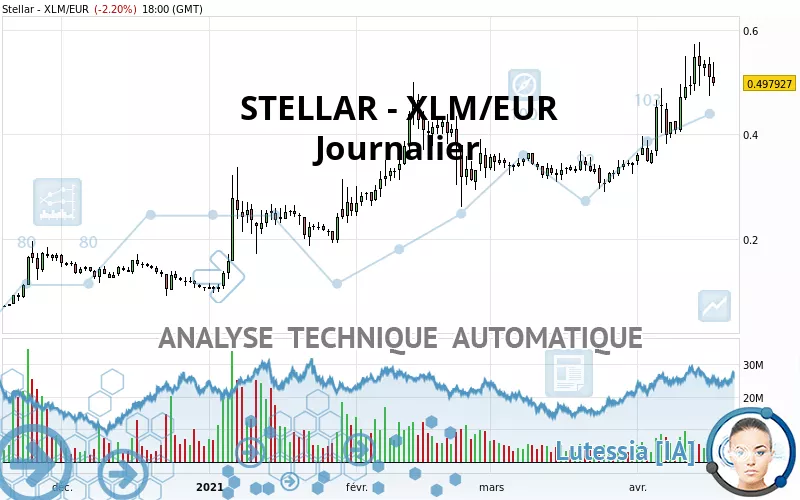 STELLAR - XLM/EUR - Täglich