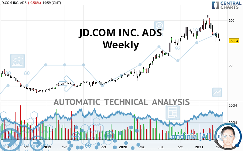JD.COM INC. ADS - Weekly