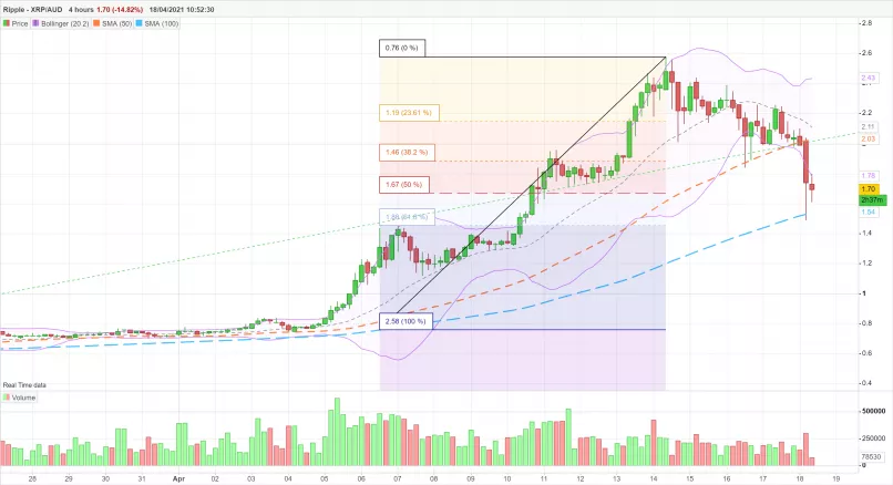 RIPPLE - XRP/AUD - 4H