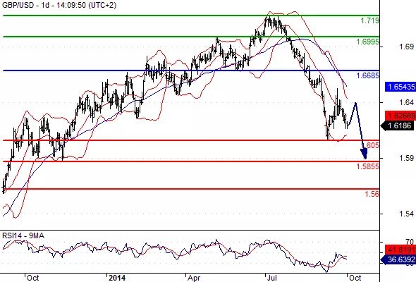 GBP/USD - Daily