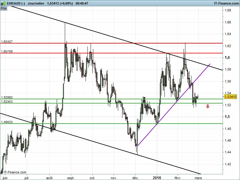 EUR/AUD - Diario