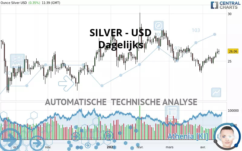 SILVER - USD - Täglich