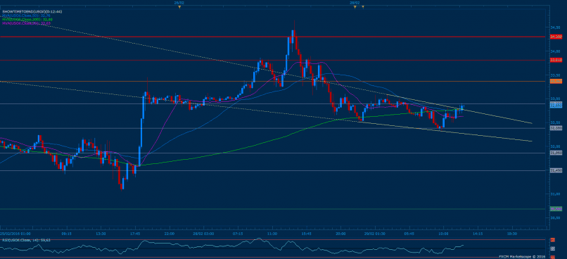 WTI CRUDE OIL - 15 min.