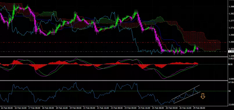 USD/CAD - 1 uur