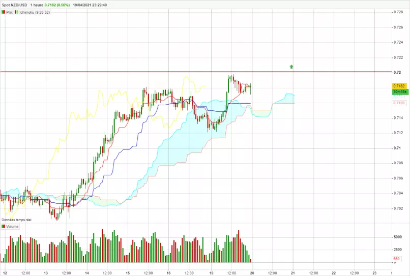 NZD/USD - 1H