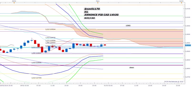 NZD/CAD - 1 uur