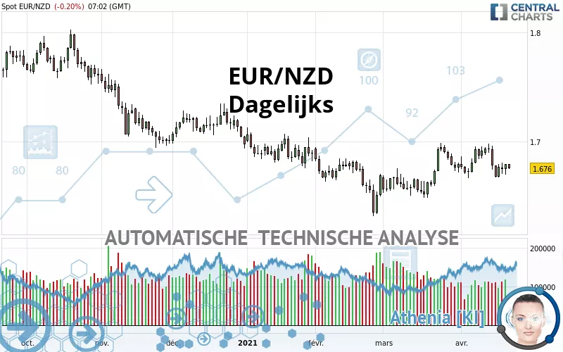 EUR/NZD - Dagelijks