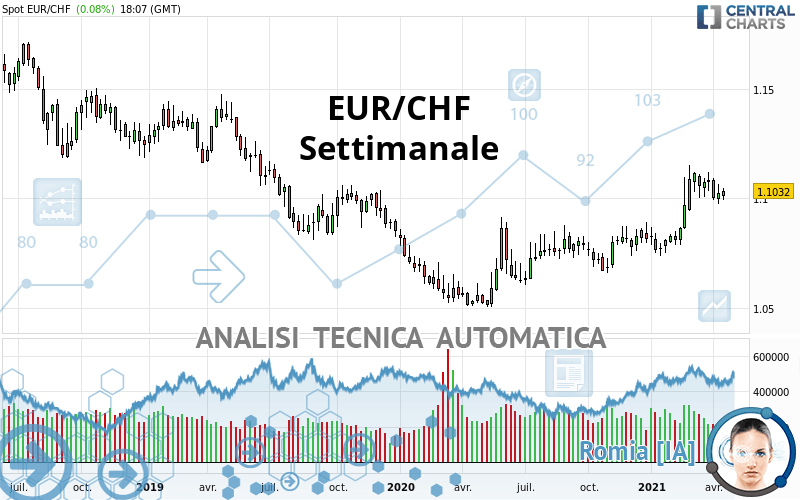 EUR/CHF - Settimanale