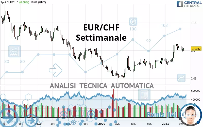 EUR/CHF - Wöchentlich