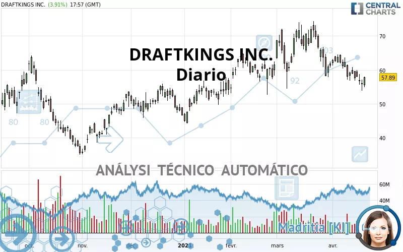 DRAFTKINGS INC. - Diario