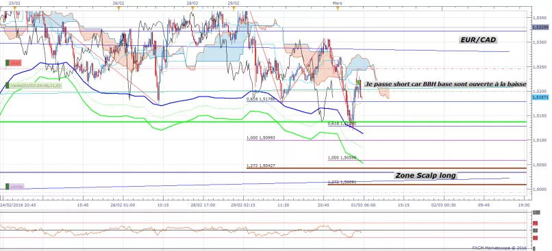 EUR/AUD - 15 min.