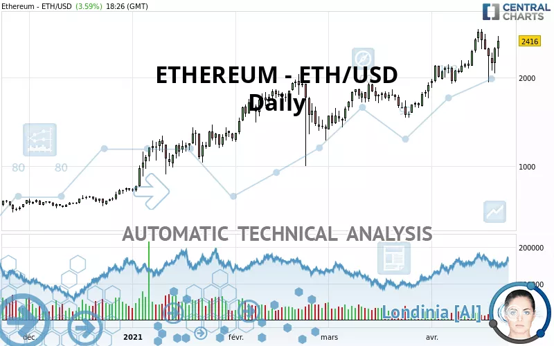 ETHEREUM - ETH/USD - Giornaliero