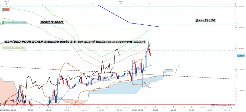 GBP/USD - 15 min.