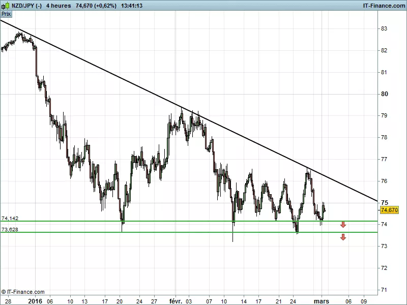 NZD/JPY - 4H