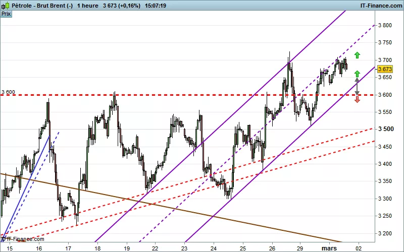 BRENT CRUDE OIL - 30 min.