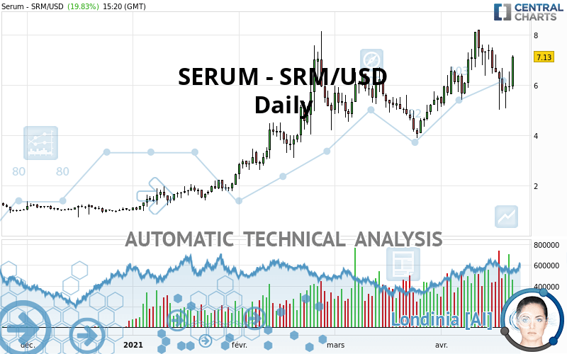 SERUM - SRM/USD - Dagelijks