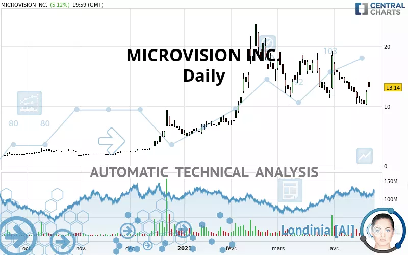 MICROVISION INC. - Journalier