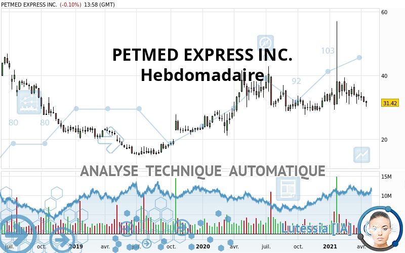PETMED EXPRESS INC. - Settimanale
