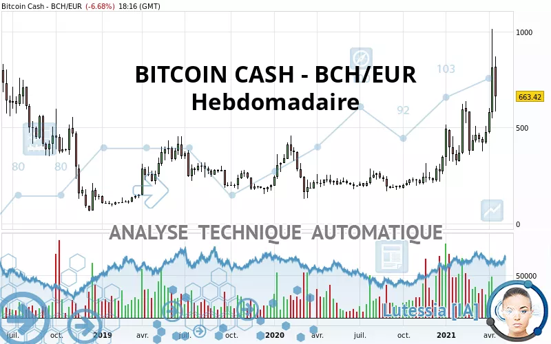 BITCOIN CASH - BCH/EUR - Wöchentlich