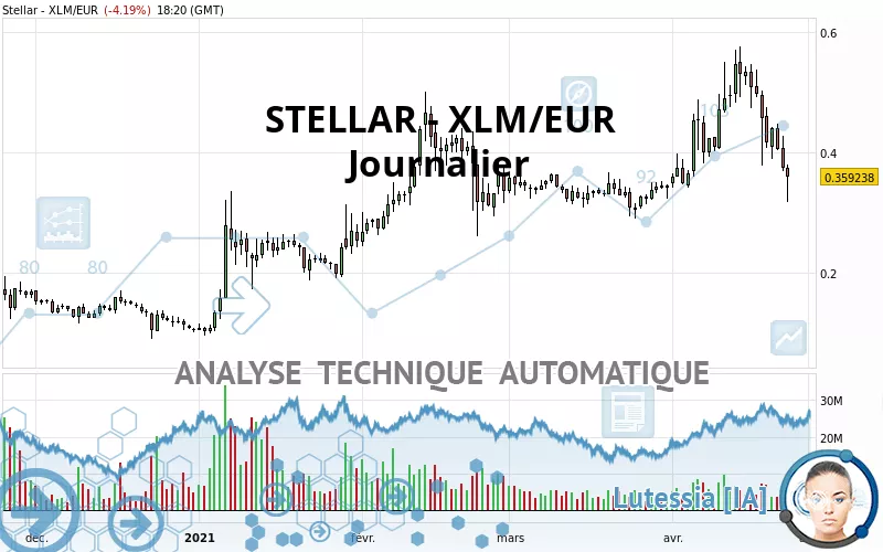 STELLAR - XLM/EUR - Täglich