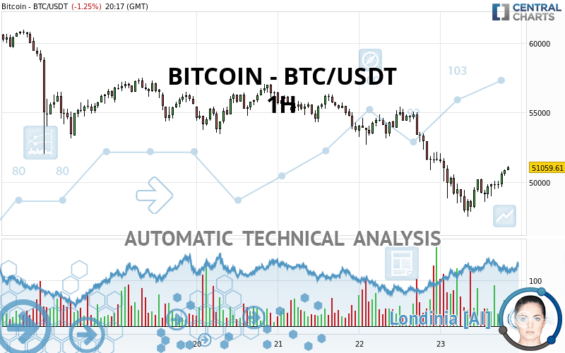 Bitcoin Btc Usdt 1h Technical Analysis Published On 04 23 2021 Gmt