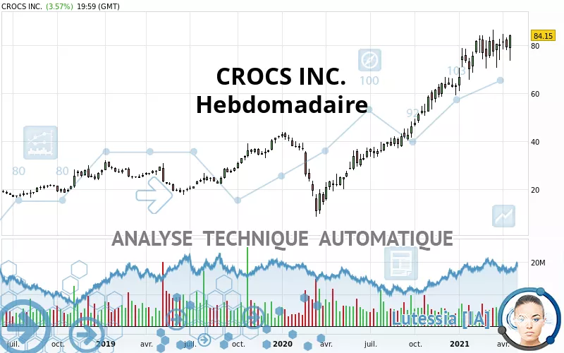 CROCS INC. - Hebdomadaire