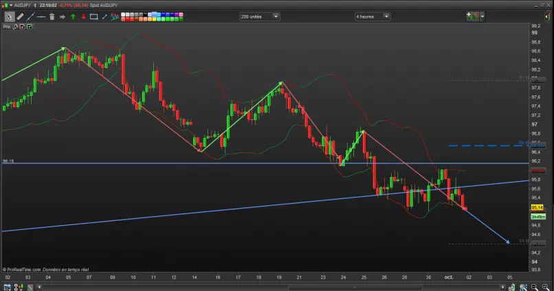 AUD/JPY - 4H