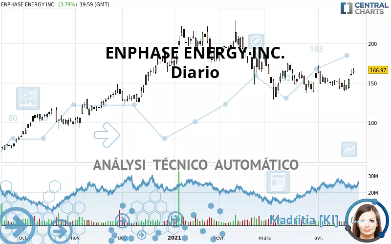 ENPHASE ENERGY INC. - Diario