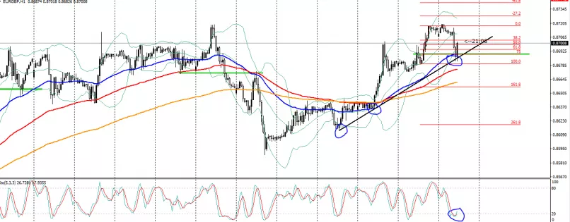 EUR/GBP - 1H