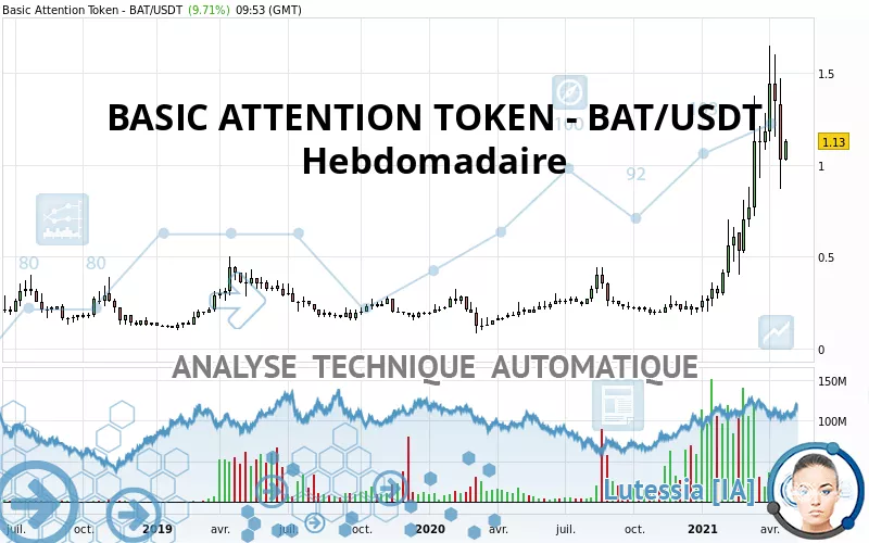 BASIC ATTENTION TOKEN - BAT/USDT - Wöchentlich