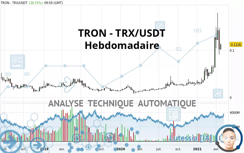 TRON - TRX/USDT - Wekelijks