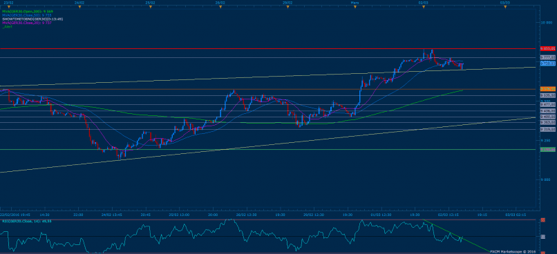 DAX40 PERF INDEX - 15 min.