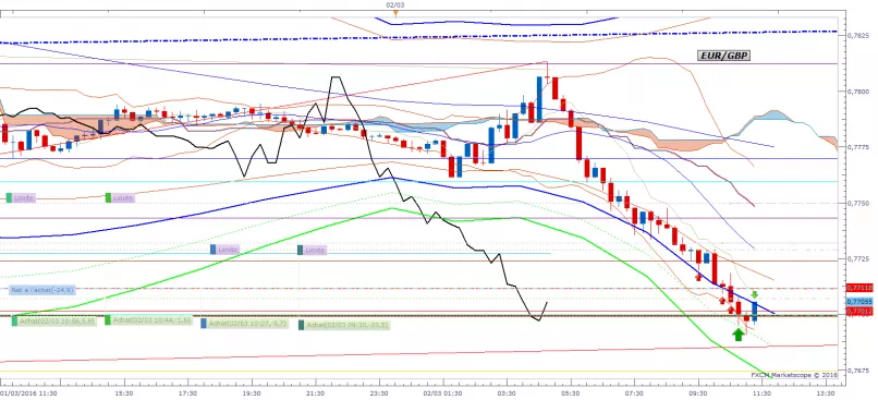 EUR/GBP - 15 min.