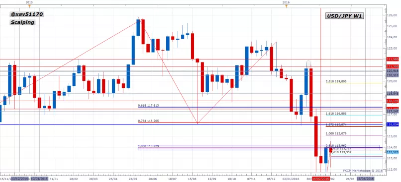 USD/JPY - Settimanale