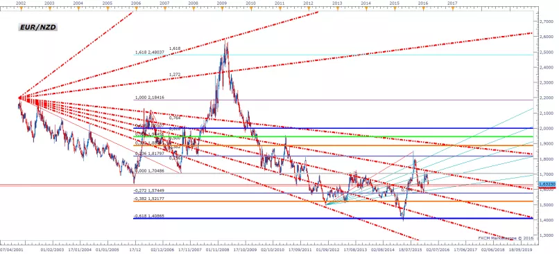 EUR/NZD - Weekly