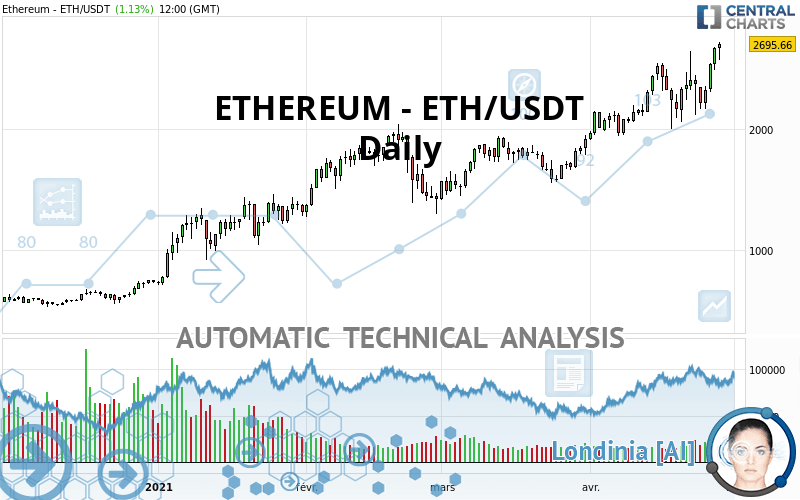 ETHEREUM - ETH/USDT - Daily