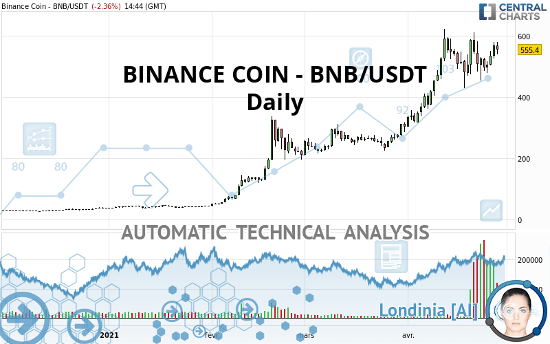 BINANCE COIN - BNB/USDT - Daily