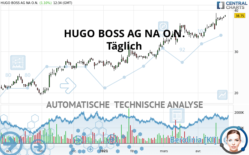 HUGO BOSS AG NA O.N. - Täglich