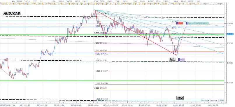 AUD/CAD - 4H