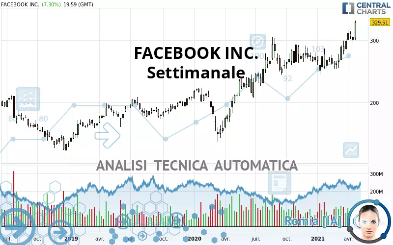 META PLATFORMS INC. - Hebdomadaire